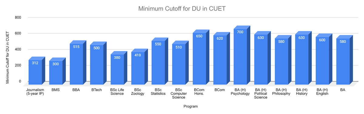 Minimum Cutoff for DU in CUET (Expected)
