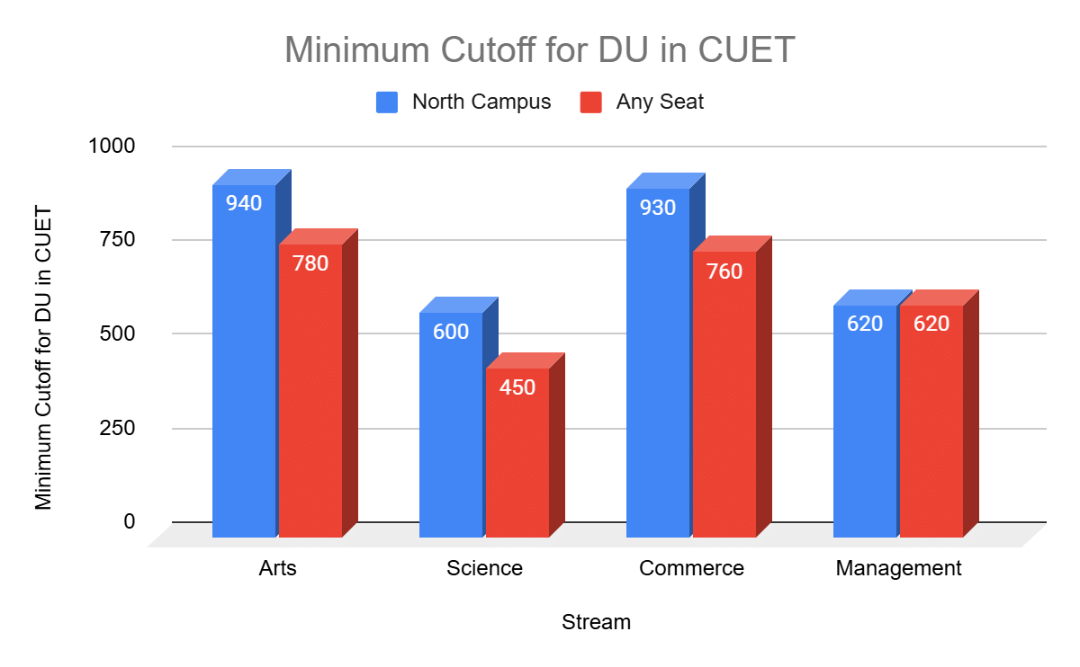 Stream-Wise Minimum Cutoff for DU in CUET (Expected)