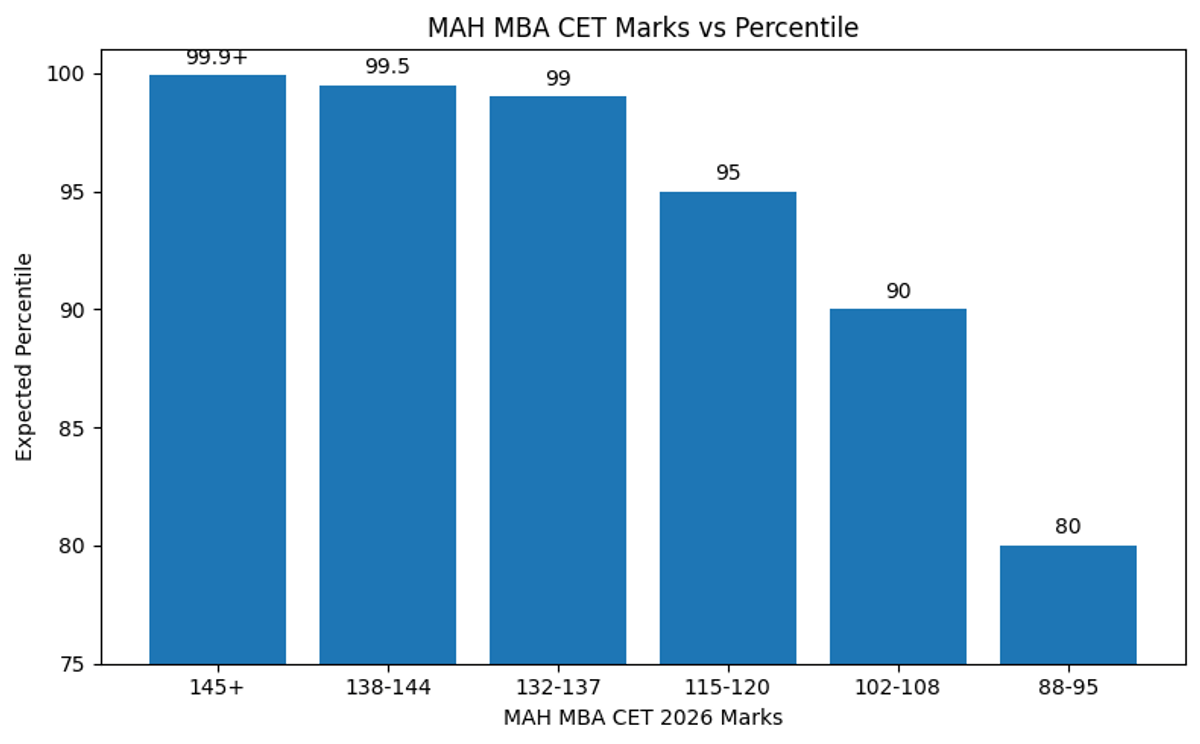 MAH MBA CET 2026 Apr 8 Slot 2 Expected Percentile