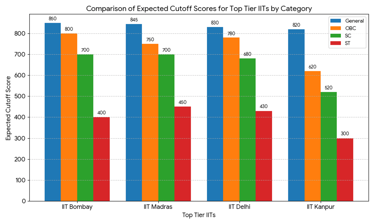 Top Tier IITs: Expected GATE Score for CSE