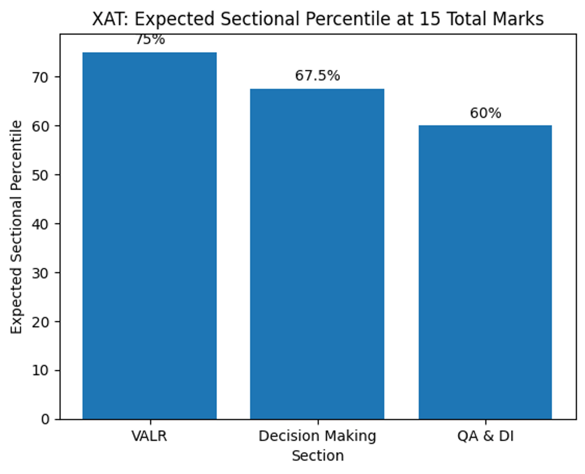 15 Marks in XAT Percentile