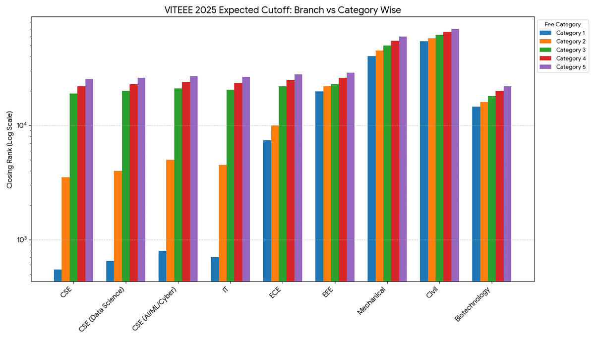 VITEEE Cutoff 2025: Category Wise
