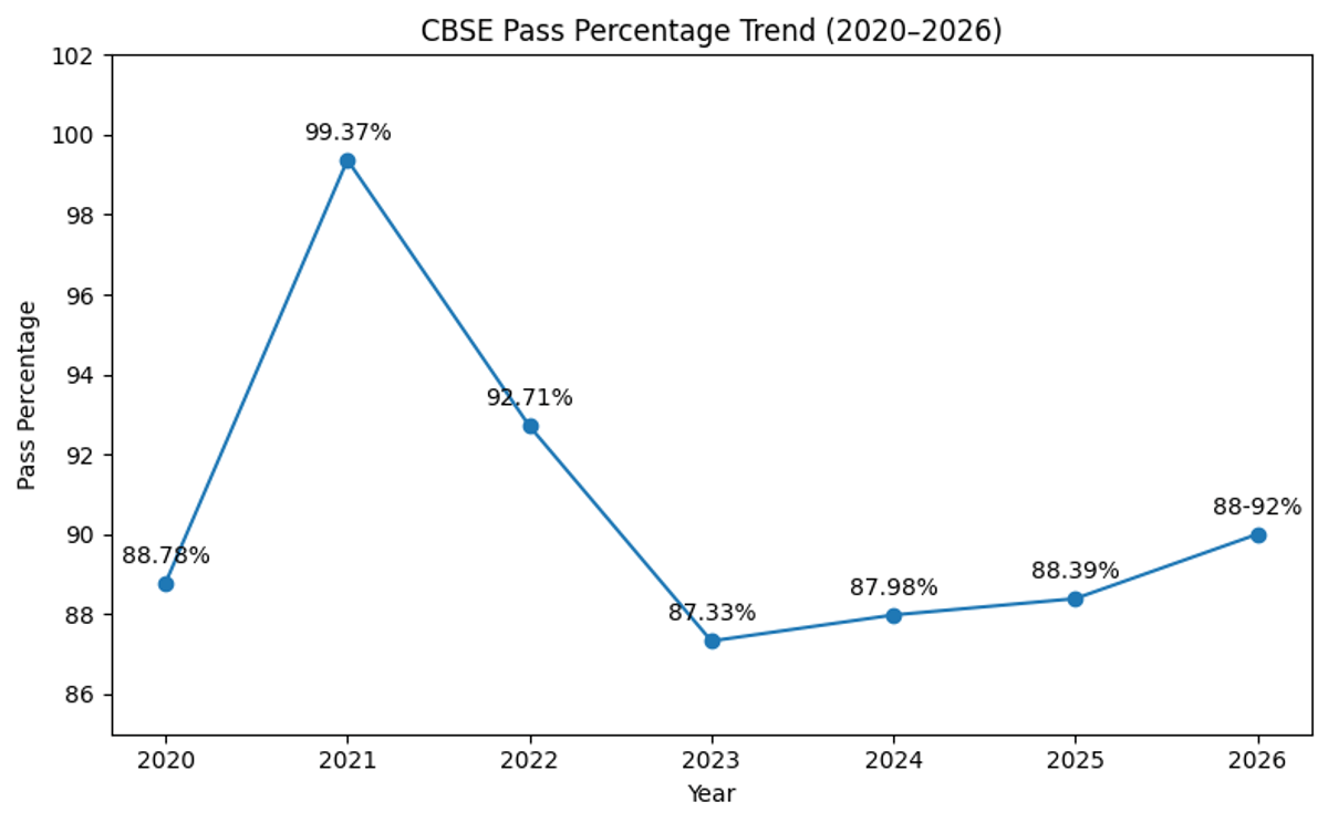 Pass percentages for Class 12 in the CBSE exam in the last 6 years