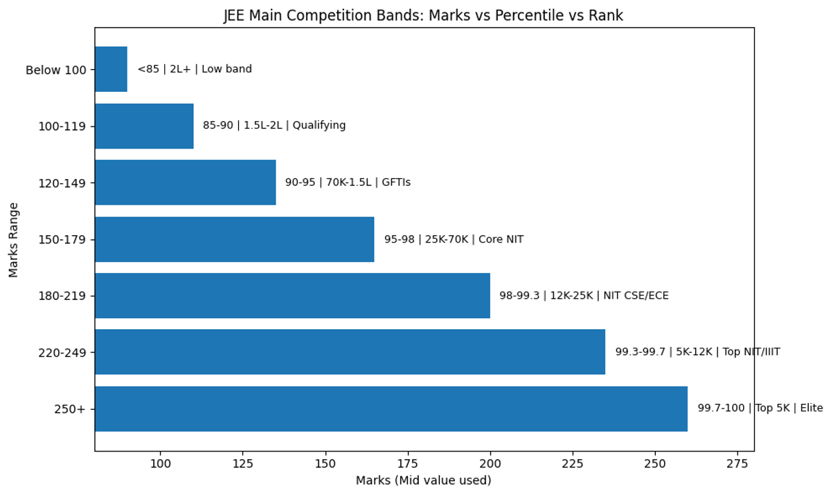 JEE Main 2026 Marks vs Percentile vs Rank