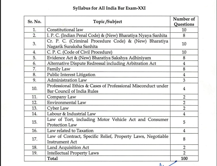 What is the AIBE 21 Syllabus