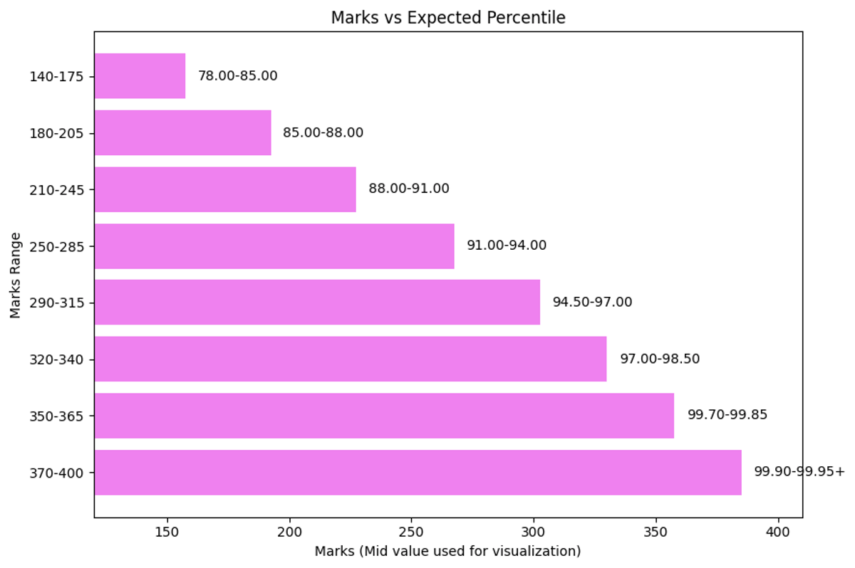 Expected Percentile for JEE Main 2026 B.Planning April 7 Score of 200 Marks