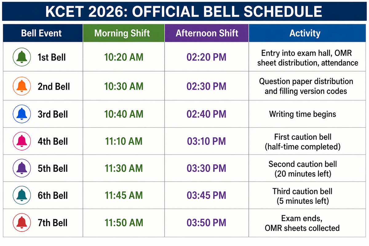 KCET 2026 Exam Timings