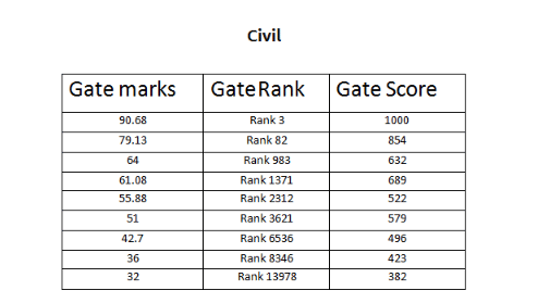 What GATE Rank can I get with a GATE Score of 70