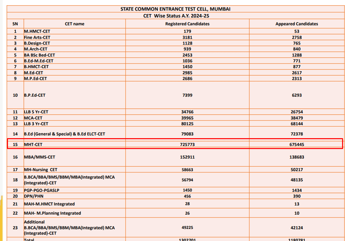 Number of Candidates Registered for MHT CET 2024