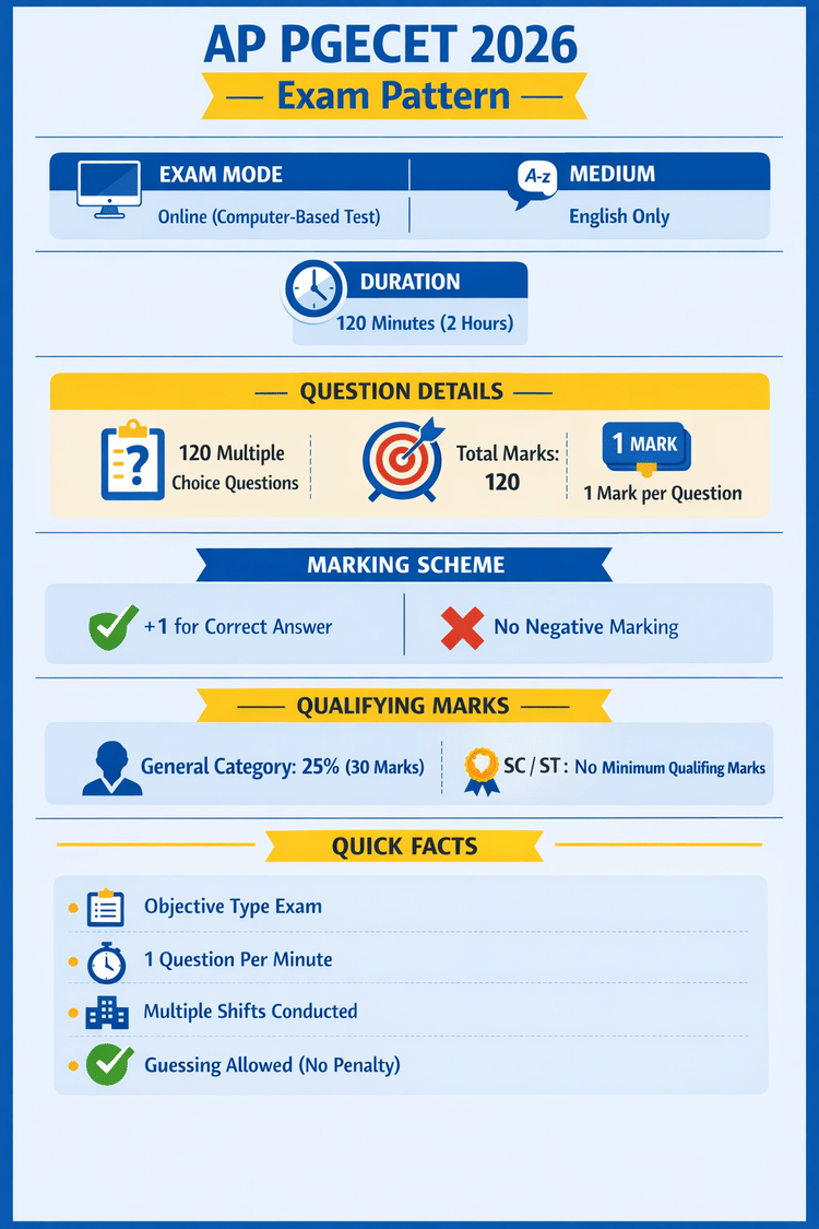 AP PGECET 2026 Exam Pattern