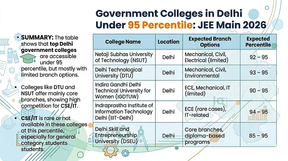 Government Colleges in Delhi Under 95 Percentile: JEE Main 2026