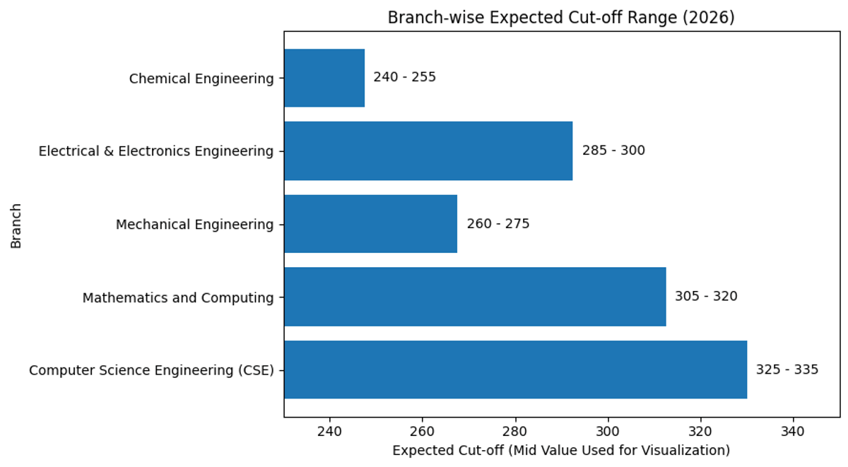 BITSAT 2026 Expected Cut-off for BITS Pilani