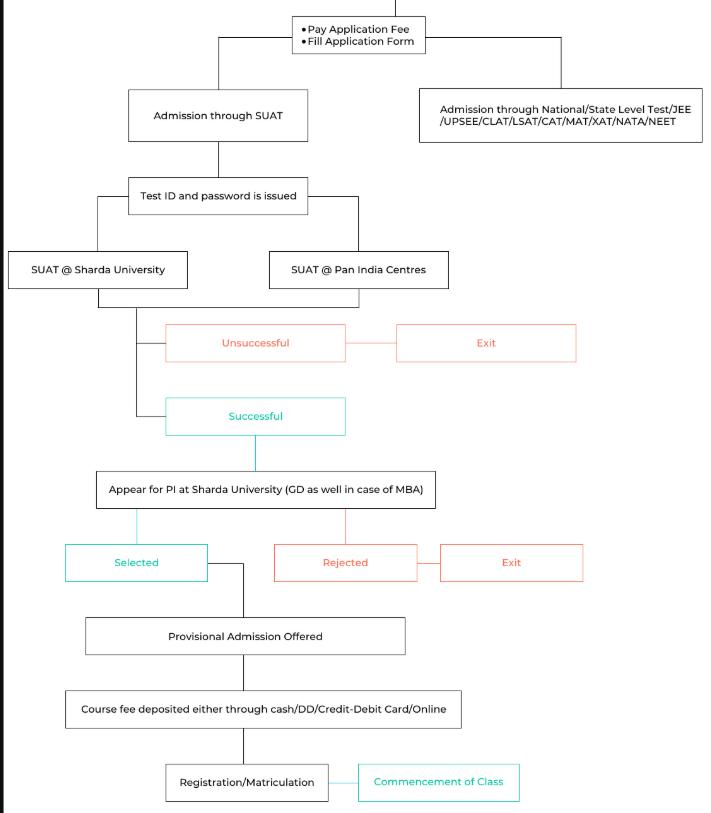 What after SUAT 2026 Result