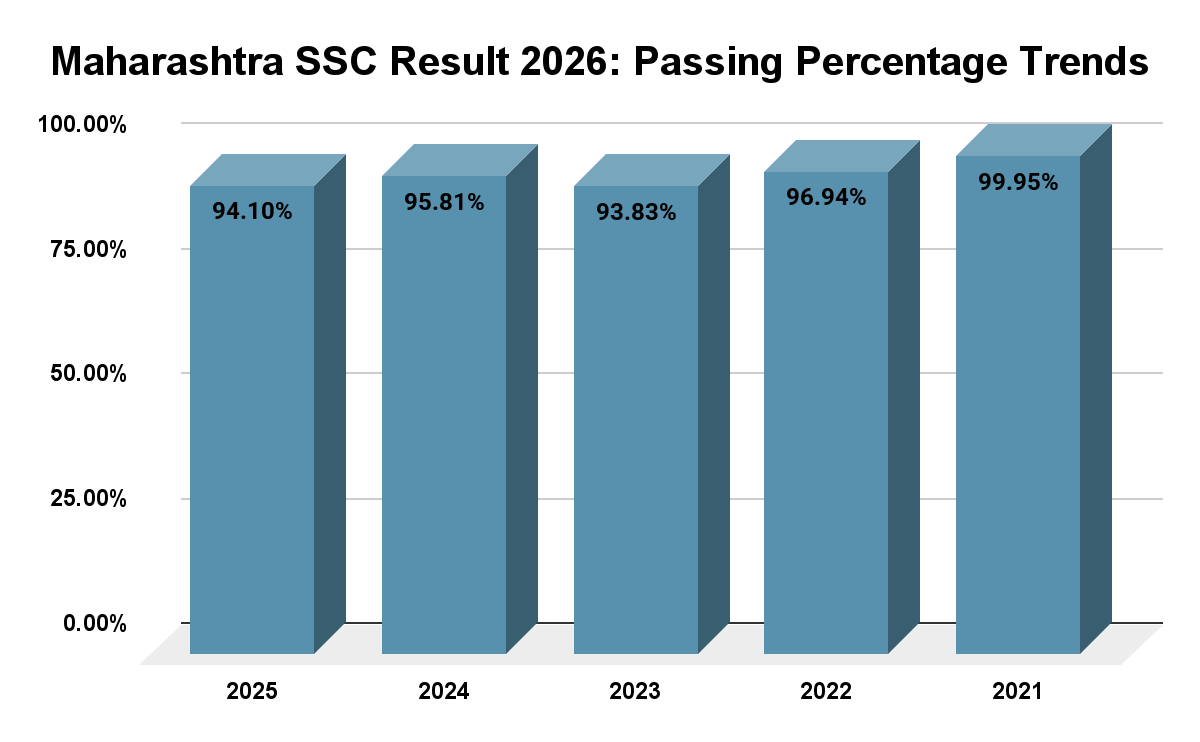Maharashtra SSC Result 2026: Passing Percentage Trends