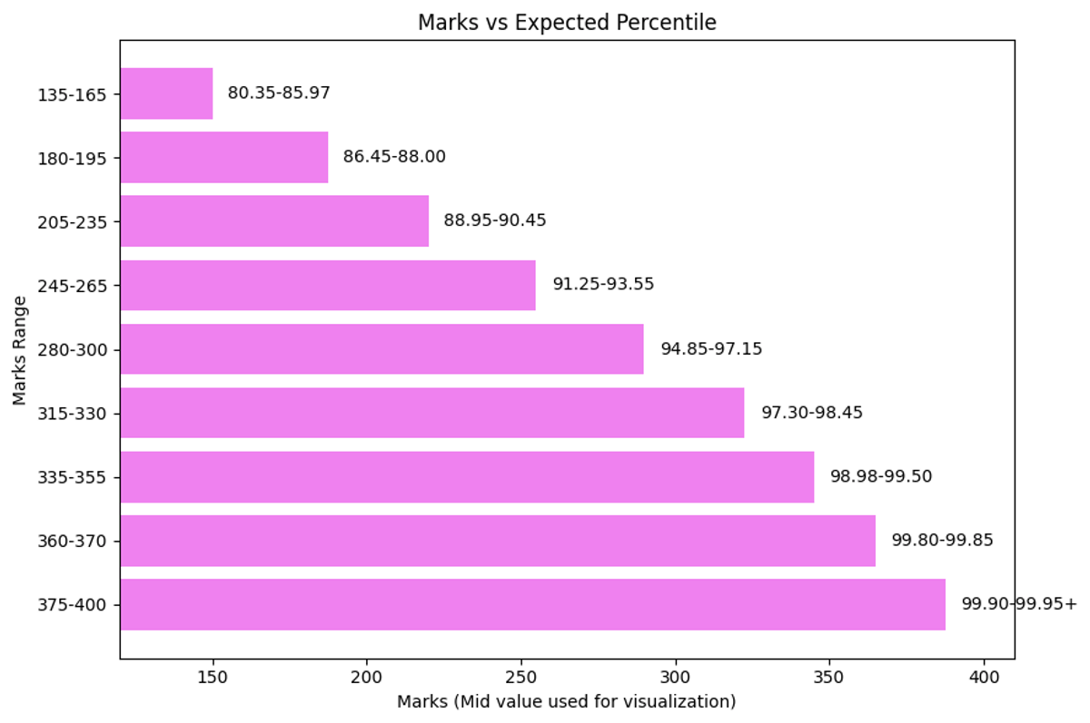 Expected Percentile for JEE Main 2026 BArch April 7 Score of 200 Marks