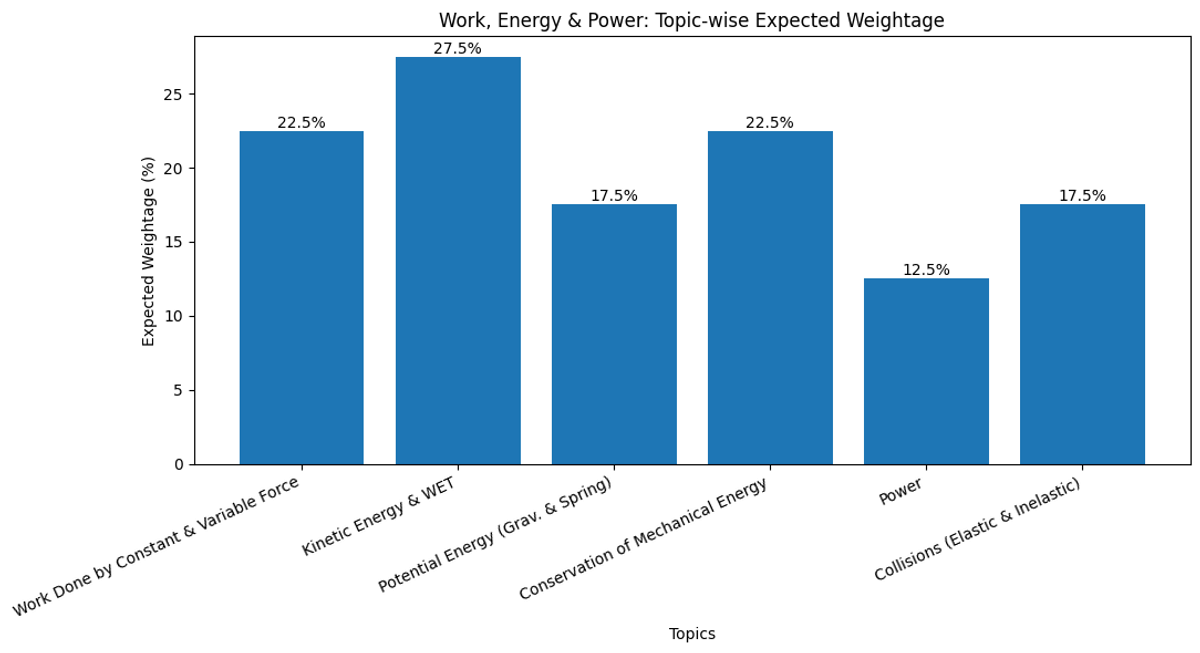 Most Important Work, Energy, and Power Topics for JEE Main 2026