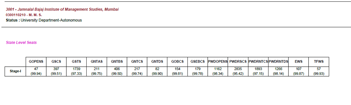 Jamnalal Bajaj Institute of Management Studies (JBIMS), Mumbai 