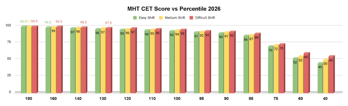 MHT CET Score vs Percentile 2026