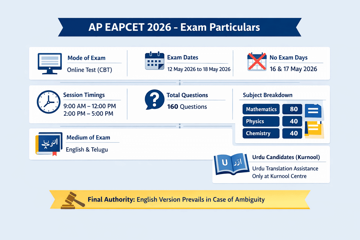 What is the AP EAPCET Exam