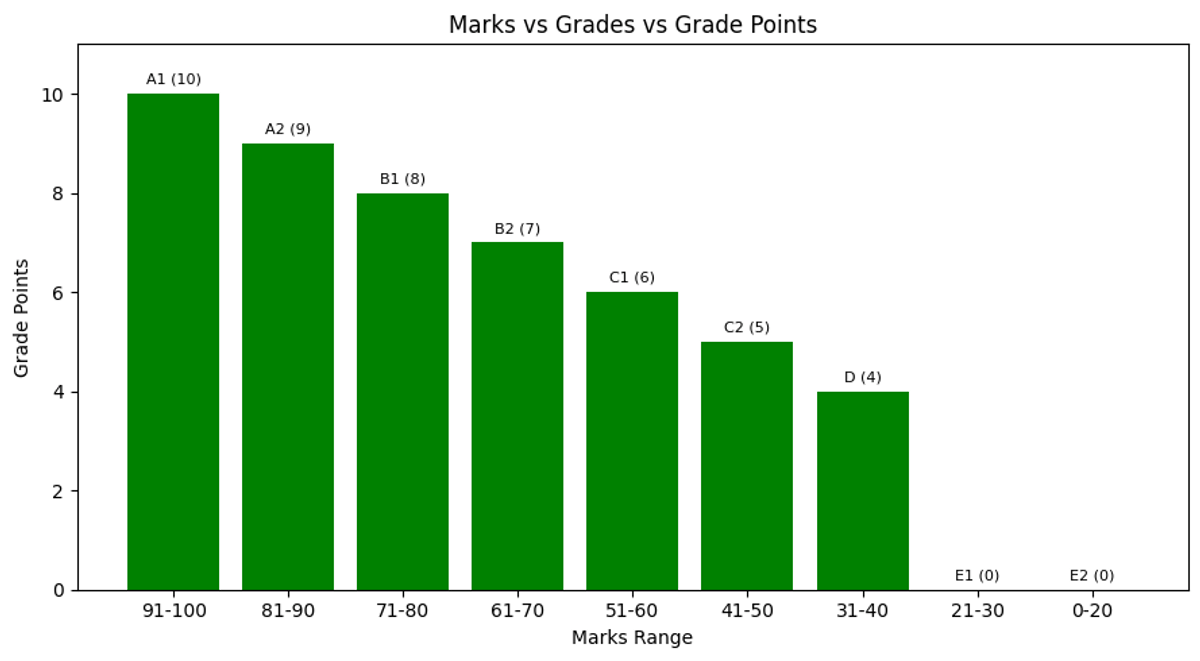 CBSE Class 12 Result 2026: Grading System