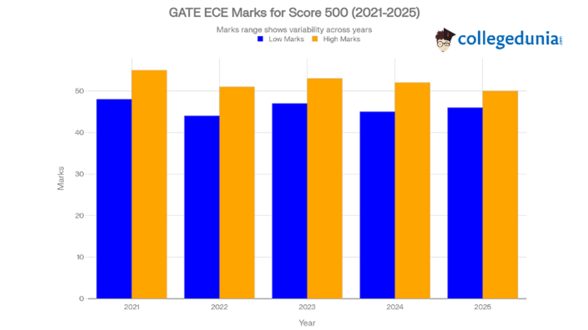 Year-wise Trends ECE Score vs. Rank Trends (Past 4 Years)
