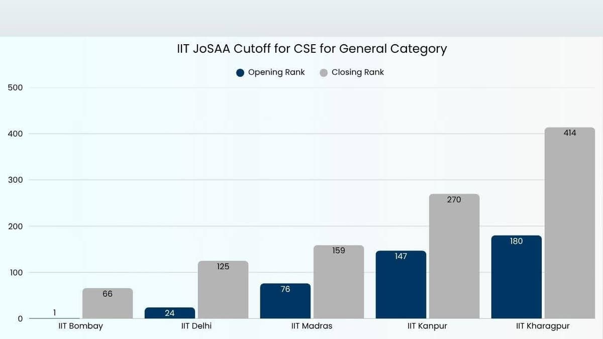 JoSAA Counselling cse general category