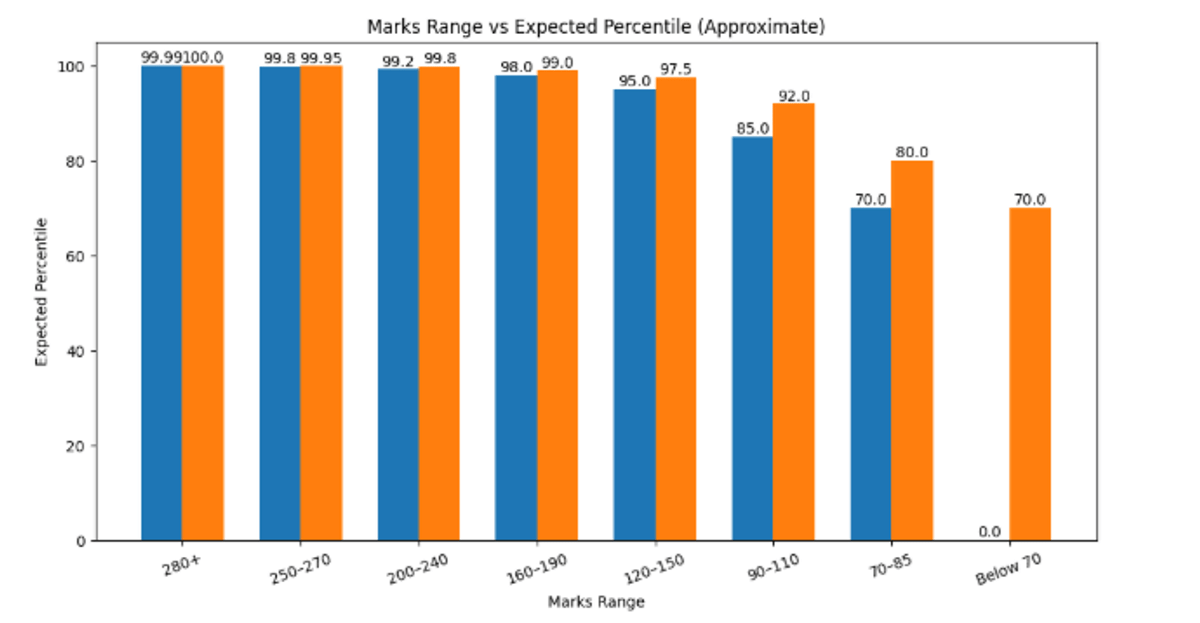JEE Main 2026 Expected Marks Vs Percentile Range