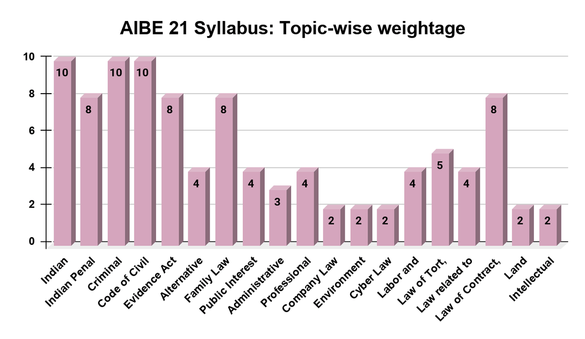 AIBE 21 Syllabus: Topic-wise weightage