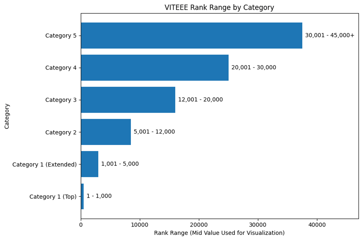 VITEEE Category vs Rank 2026
