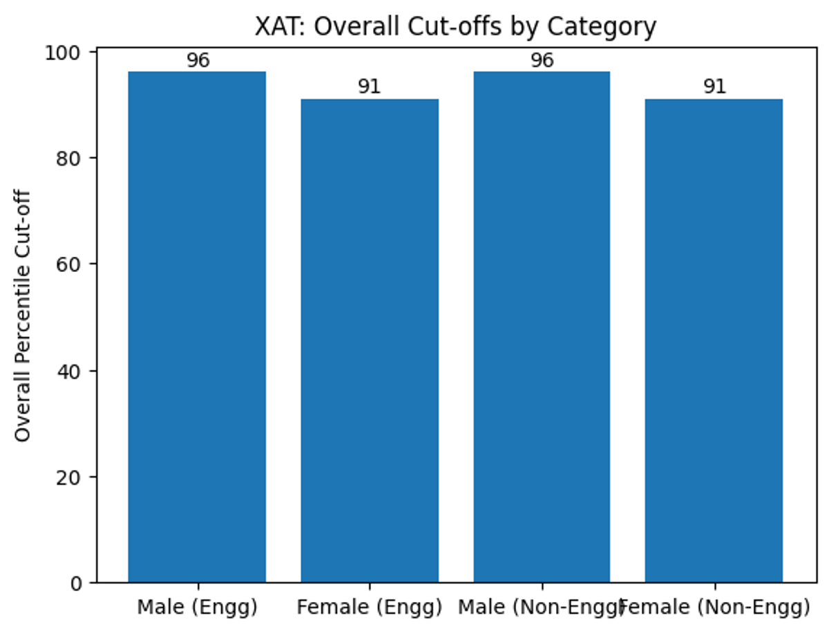 Expected XAT Cutoff 2026 PGDM–Business Management (BM)