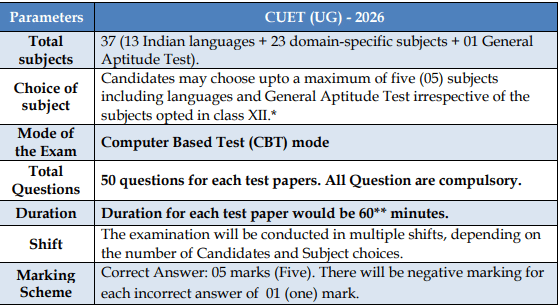 CUET UG Sample Paper 2026: Understanding Exam Format