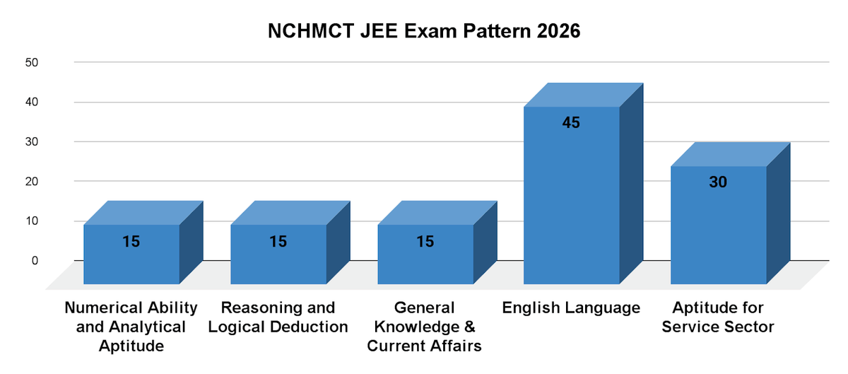 NCHMCT JEE Exam Pattern 2026