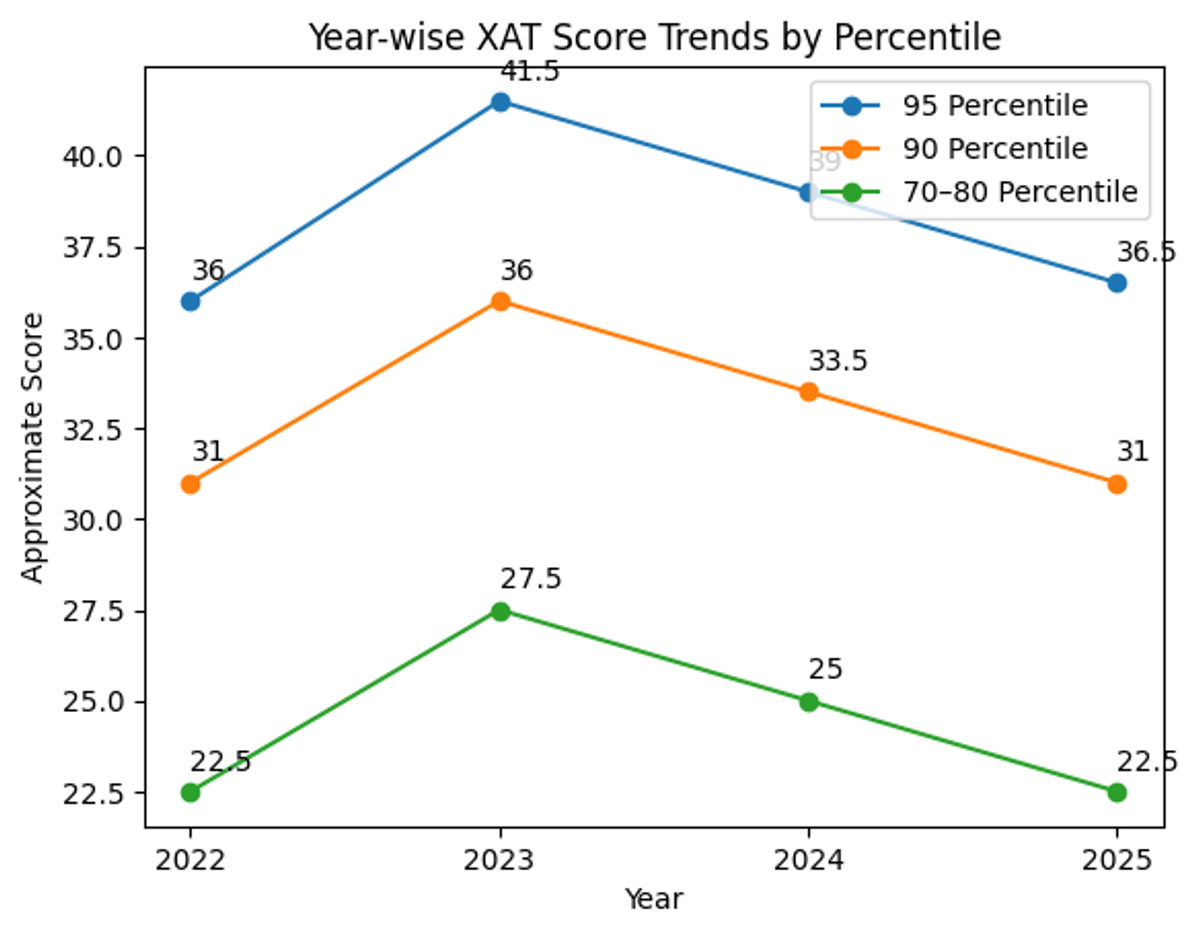 15 Marks in XAT Percentile: Historical Trends (2022-2025)