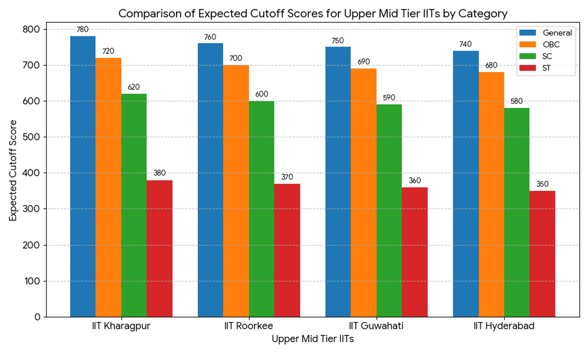 Upper Mid-Tier IITs: Expected GATE Score for CSE