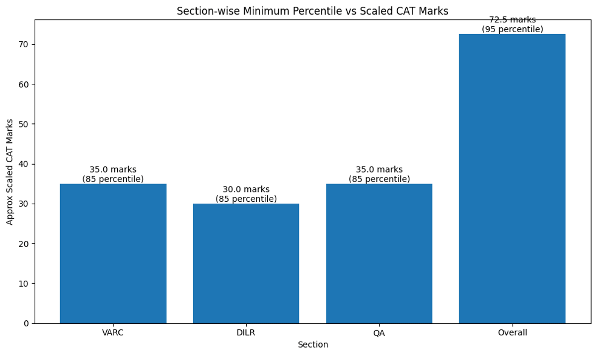 Minimum CAT Marks Required for IIM Ahmedabad