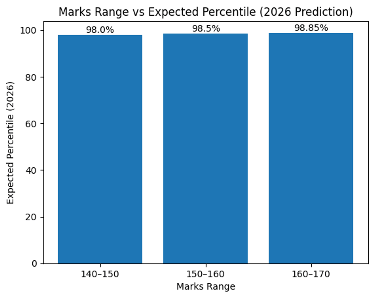 Expected Percentile Range for 150 Marks in JEE Main 2026