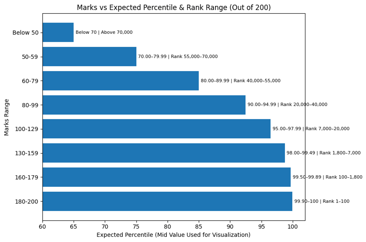 90 Marks in MHT CET 2026: Expected Percentile