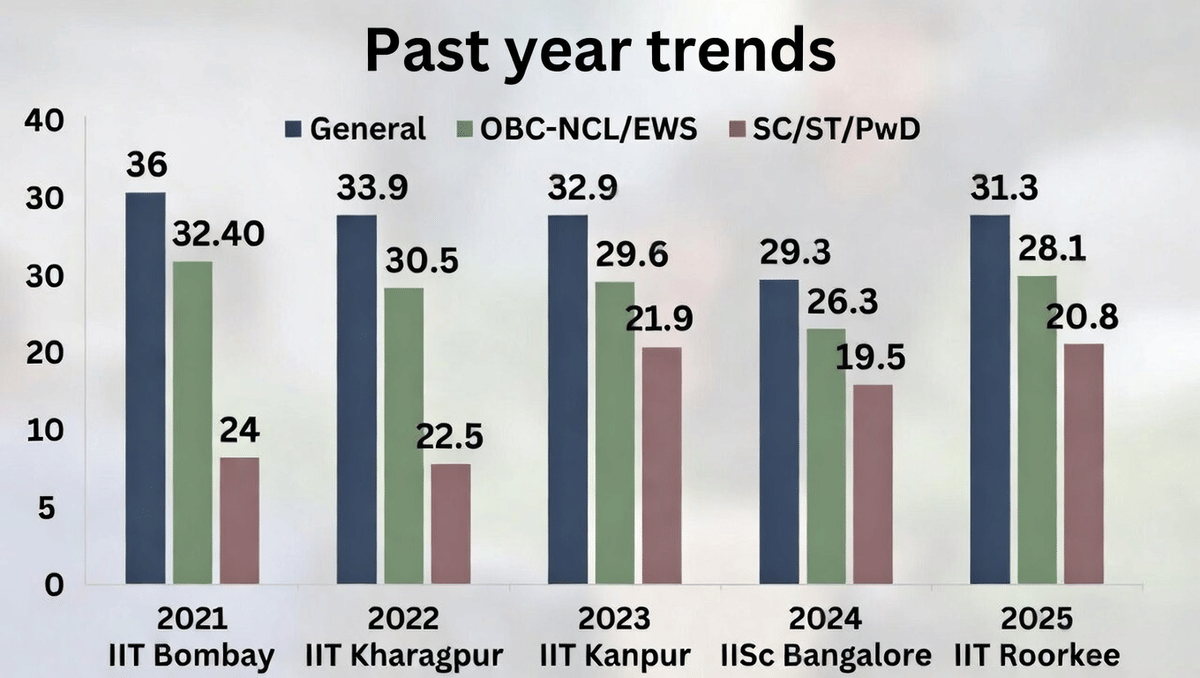 GATE XL Past Year Cutoff Trends(2021-2025)