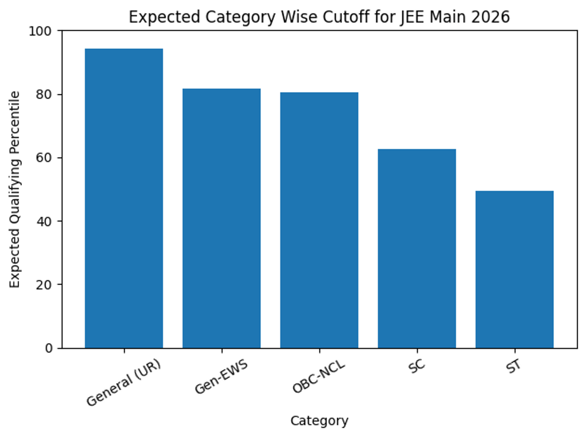 Expected Category-Wise Cutoff for JEE Main 2026 