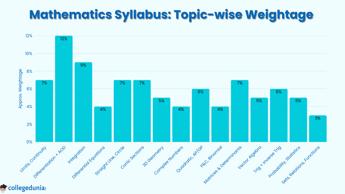 JEE Advanced Mathematics Syllabus: Topic-wise Weightage