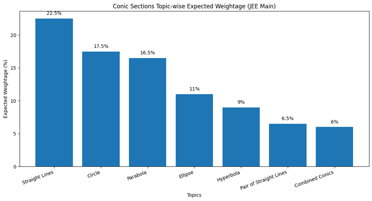 Most Important Coordinate Geometry Topics for JEE Main 2026