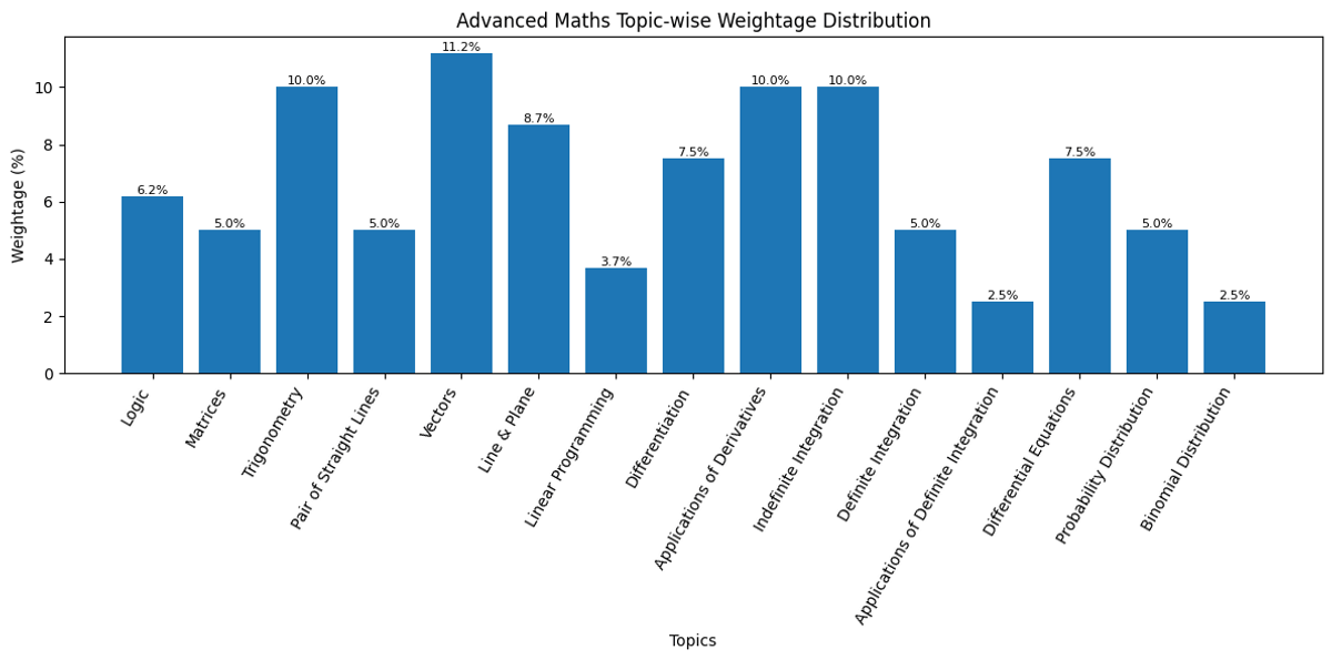 MHT CET 2026 Mathematics Topic-wise Weightage