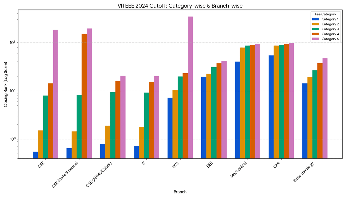 VITEEE 2024 Cutoff (Branch-wise, Category 1–5)