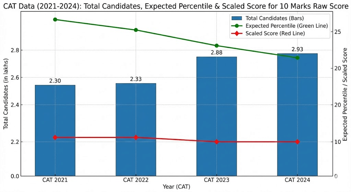 CAT Score vs Percentile Trends for 10 Marks