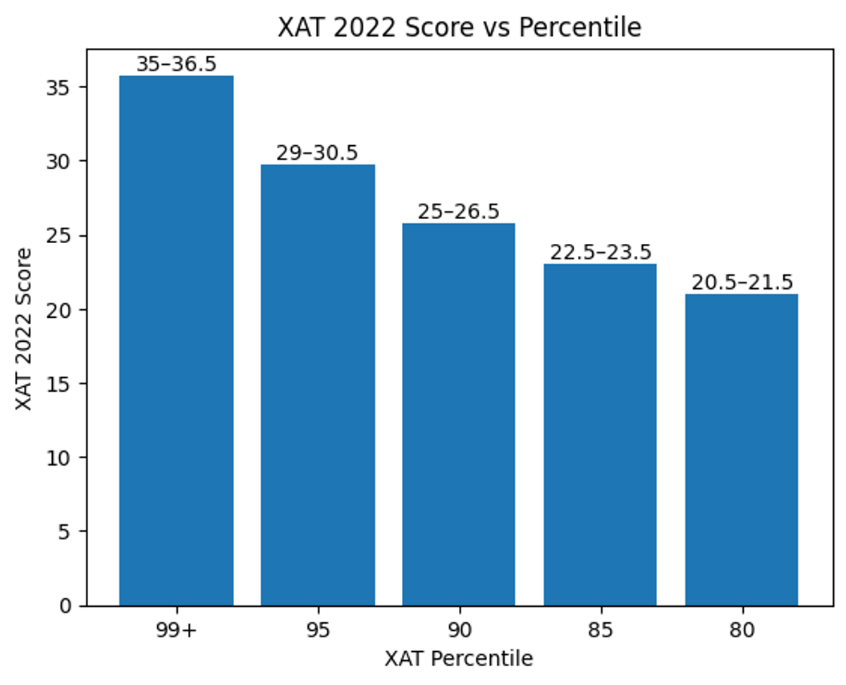 XAT 2022 Score vs Percentile Breakdown