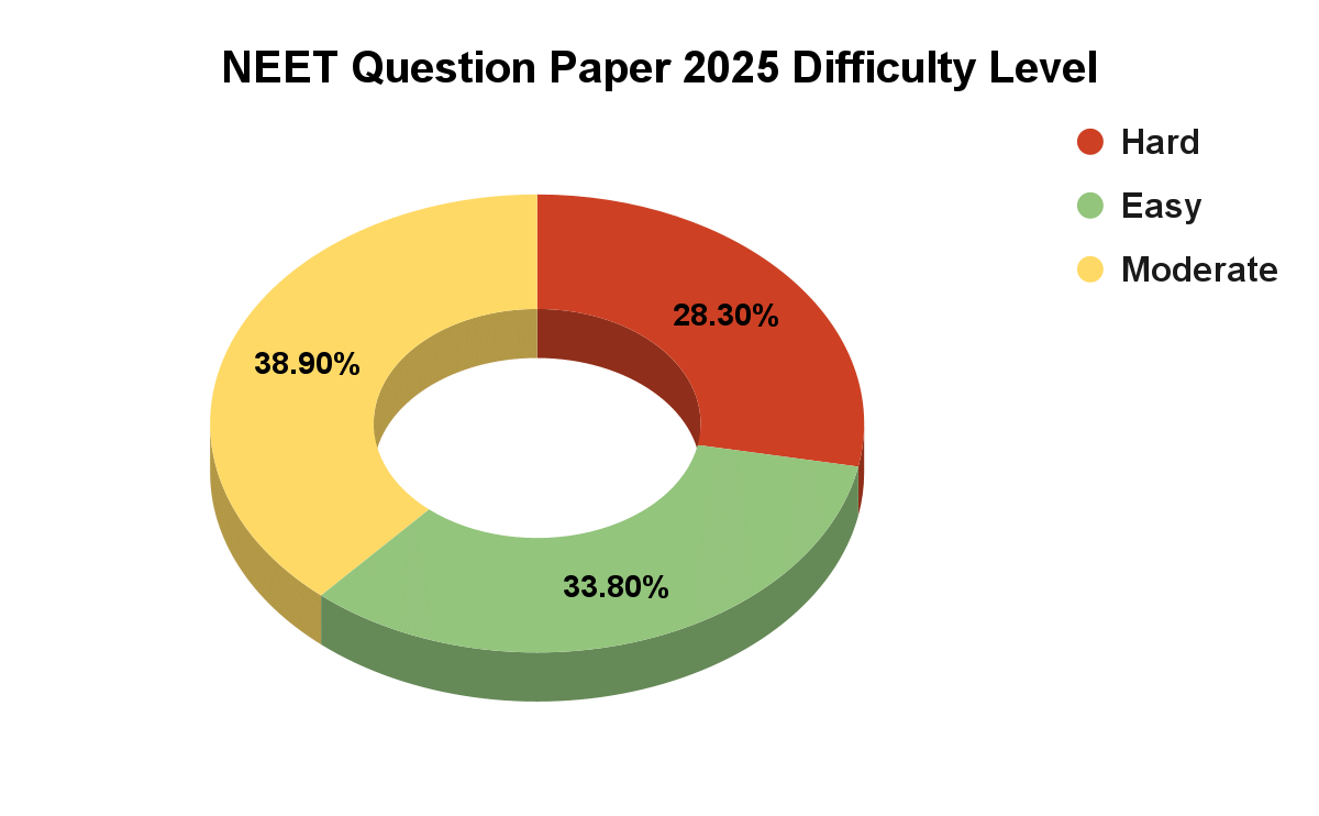 NEET Question Paper 2025 Difficulty Level
