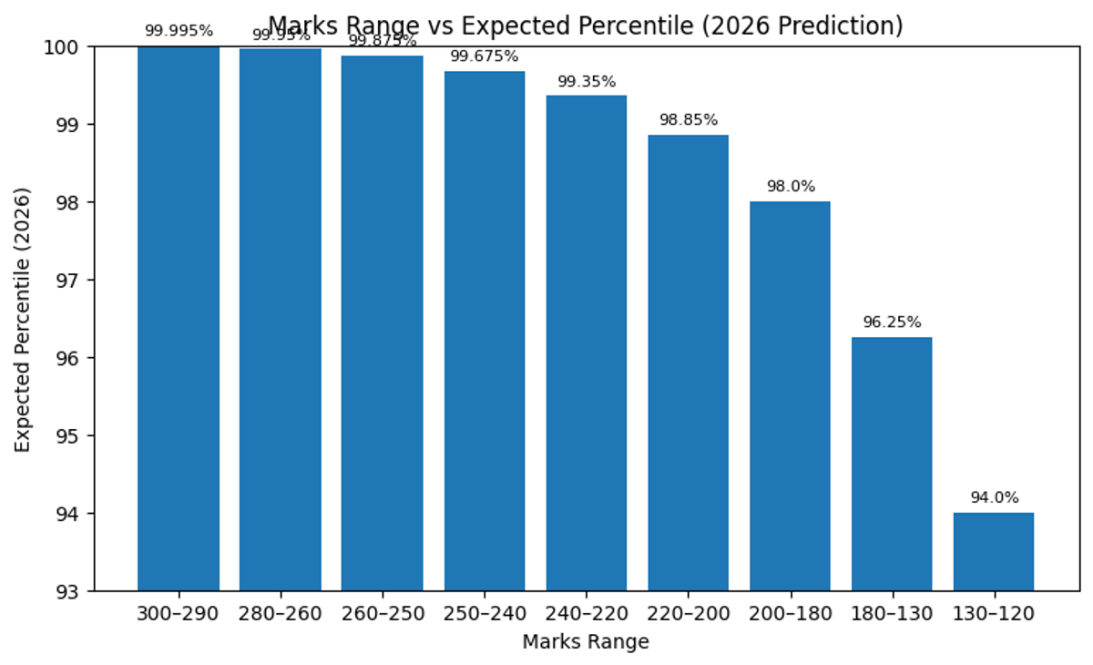 Expected Percentile Range for 120 Marks in JEE Main 2026