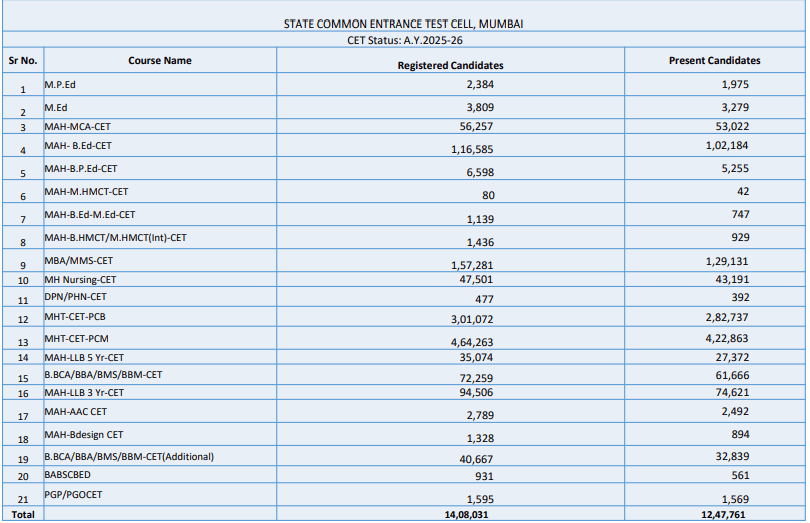 Number of Candidates Registered for MHT CET 2025
