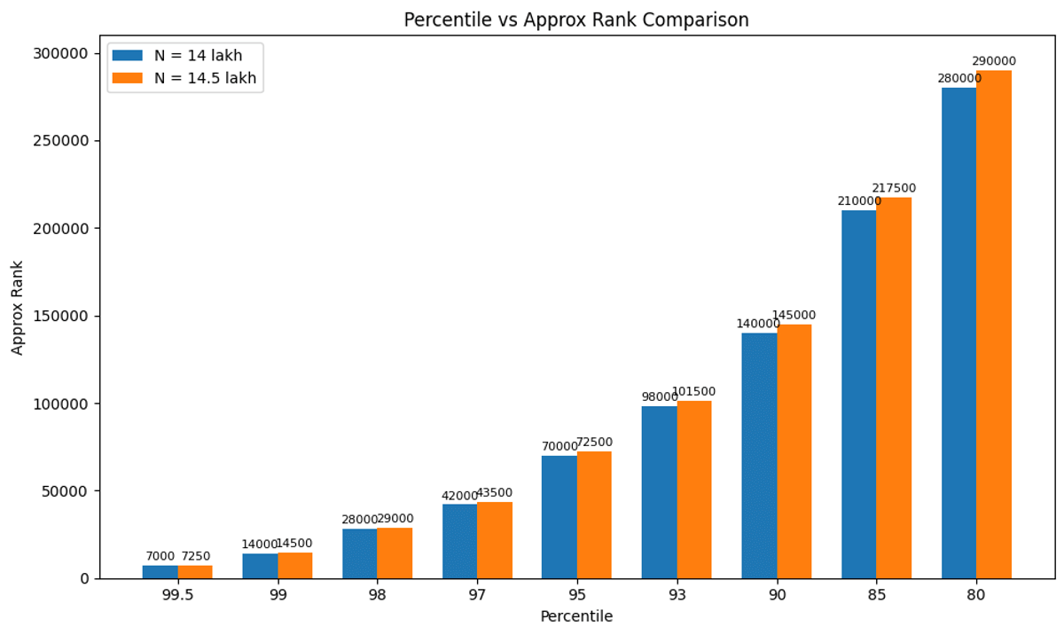 How to Calculate Your Expected JEE Main 2026 Rank from Percentile