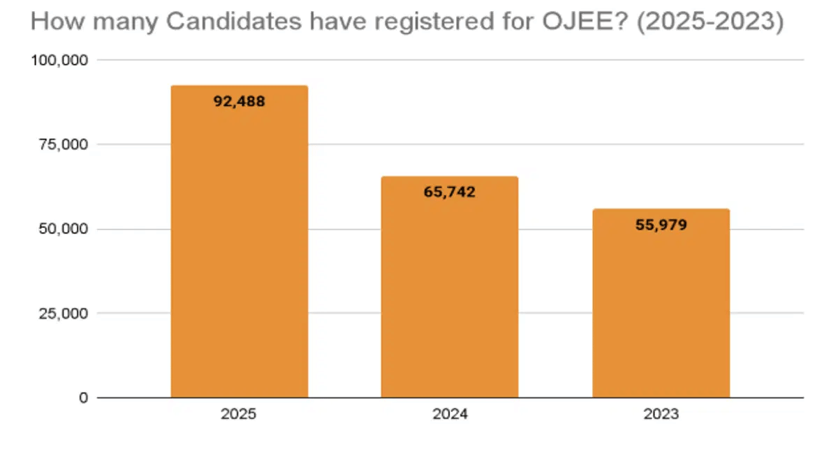 Past Year Registration Trends